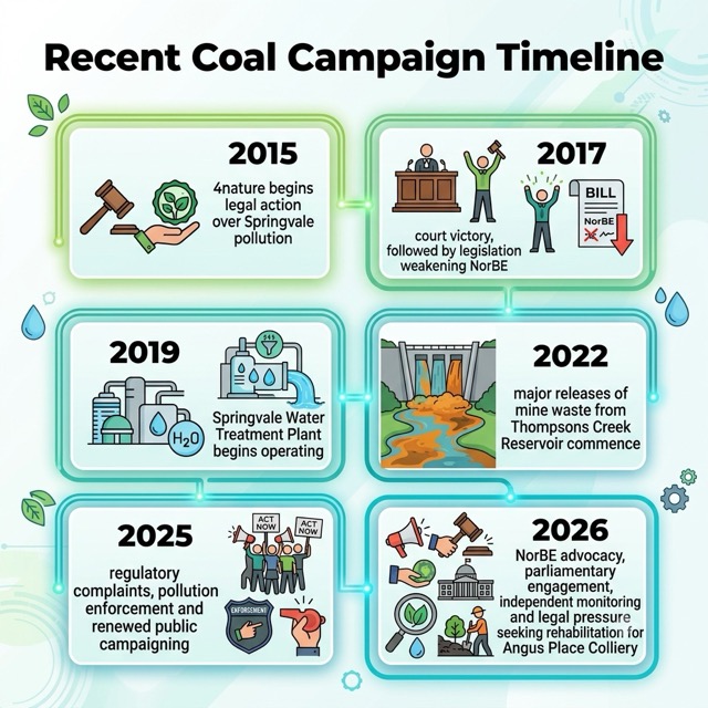Timeline of recent coal campaign events