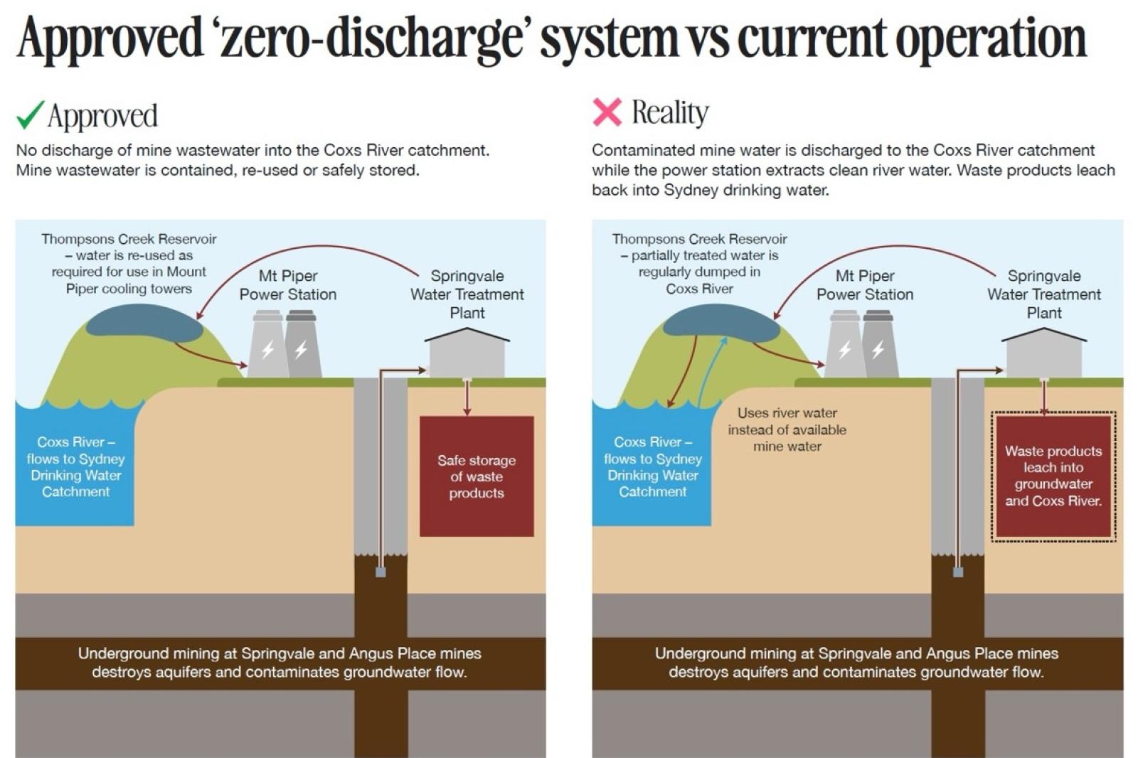 Under utilised water treatment