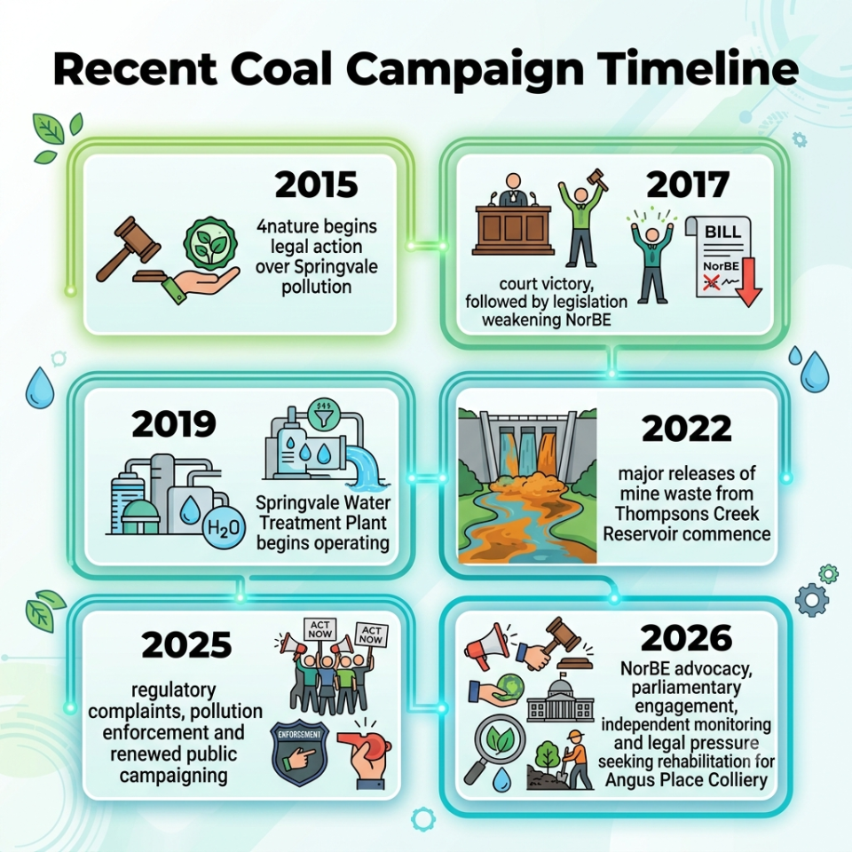 Timeline of Recent Coal Campaign Events
