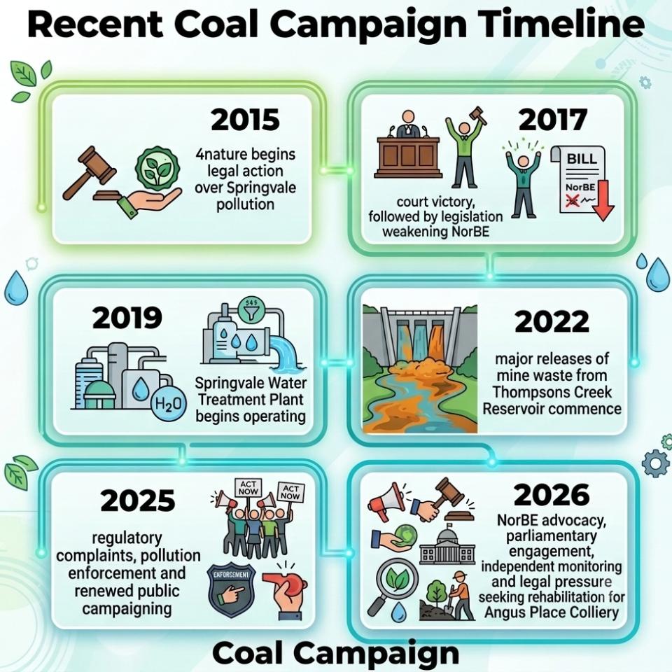 Coal Campaign